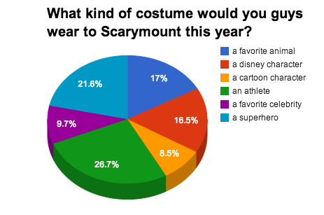 A poll conducted by Elle Lavin 18 shows Marymounts most popular Halloween costume ideas this October.
