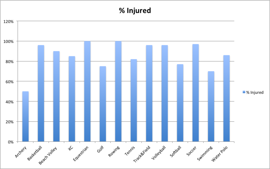 Athletes+With+Injuries